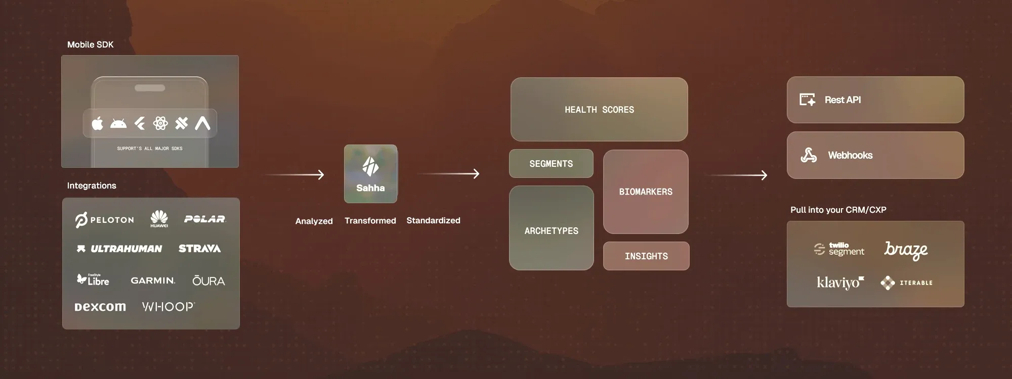 How Sahha works: data from mobile SDKs and wearables flows into Sahha, which standardizes it into health scores, archetypes, biomarkers, and insights, then delivers them via REST API and webhooks into your CRM and messaging tools.